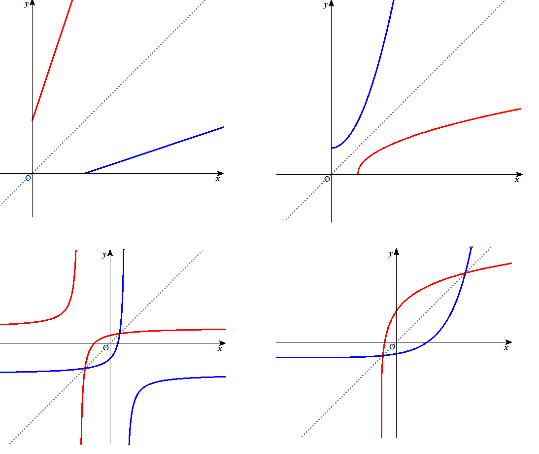 逆関数のグラフ